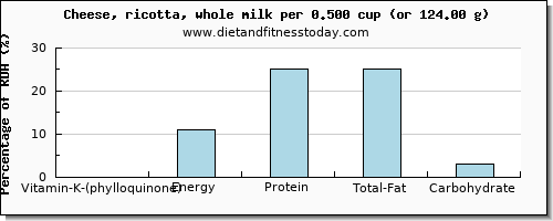 vitamin k (phylloquinone) and nutritional content in vitamin k in ricotta